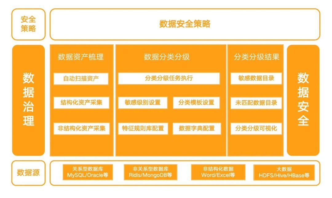 以数据资产为核心的数据治理,数据治理是数据资产管理的核心