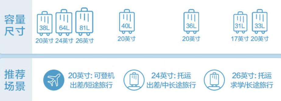 适合五一的旅行箱推荐,旅行必备六款轻便的旅行箱推荐