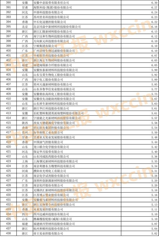 2023中国石油和化工企业500强,2023中国石化企业500强排行榜