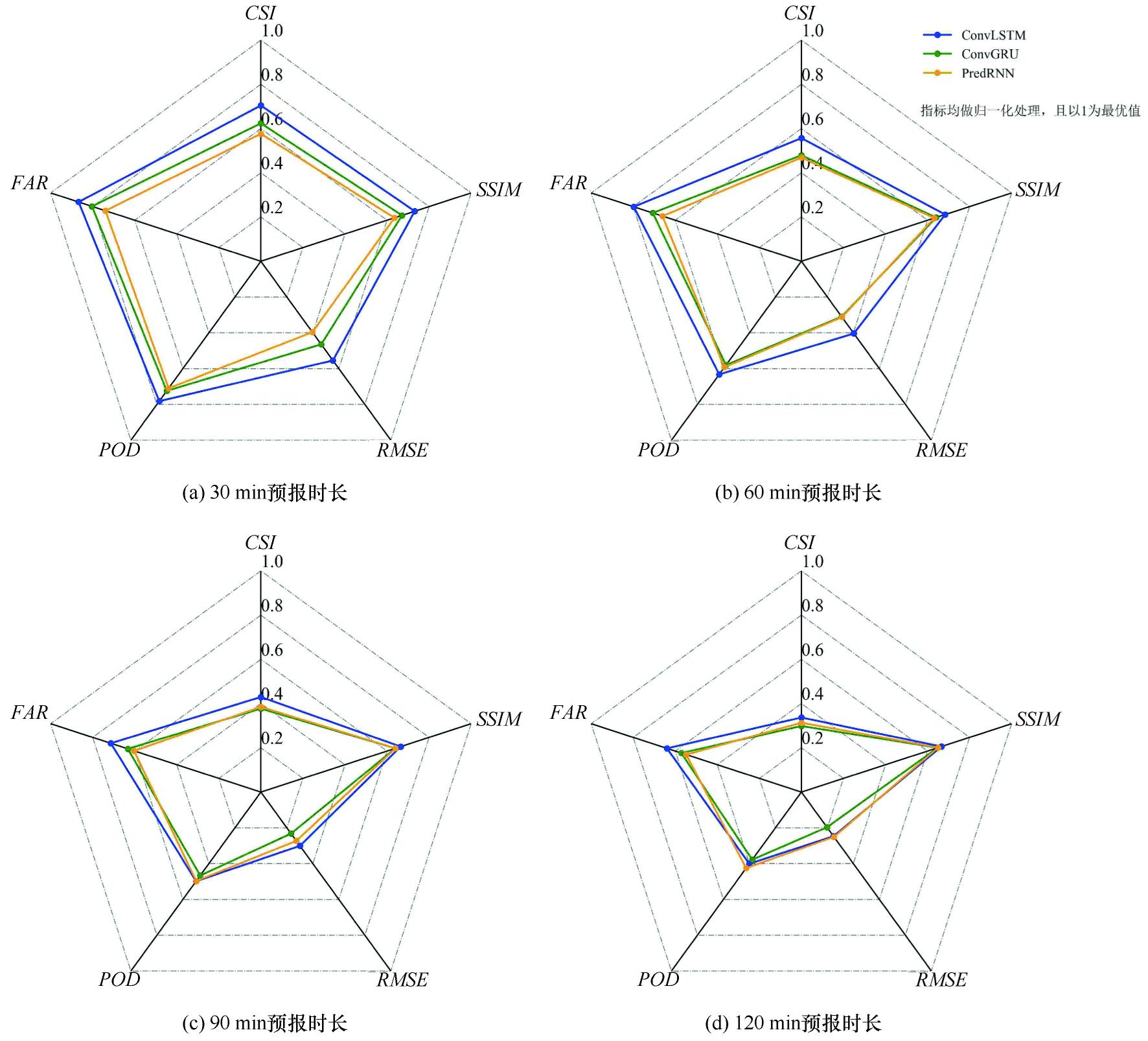 基于雷达回波的临近降水预报卷积循环神经网络模型研究