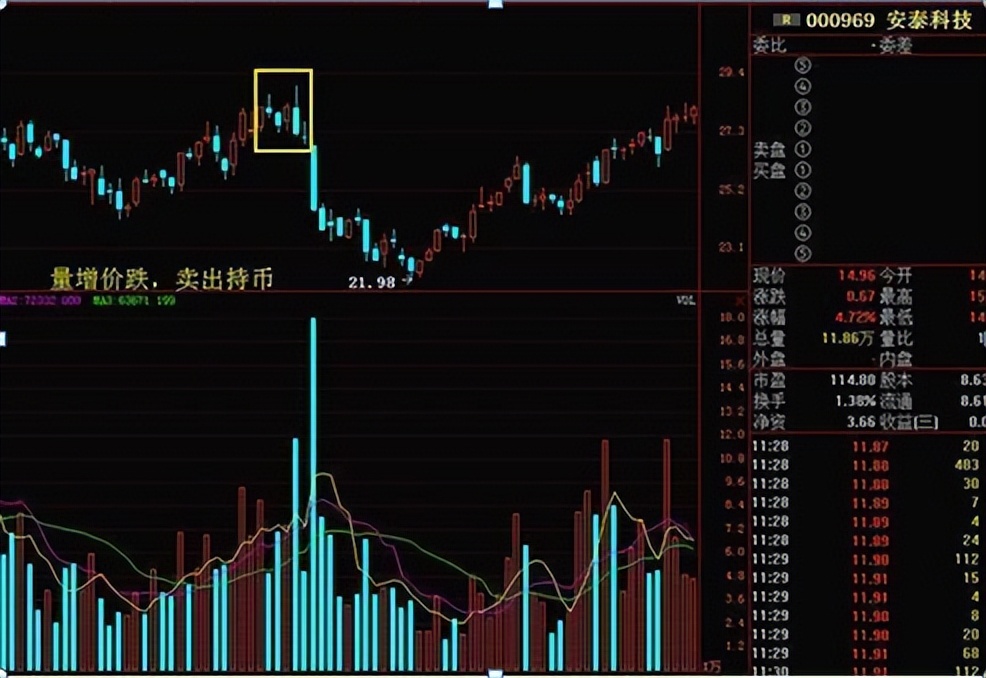 成交量判断买入点技巧,左右成交量战法买卖点