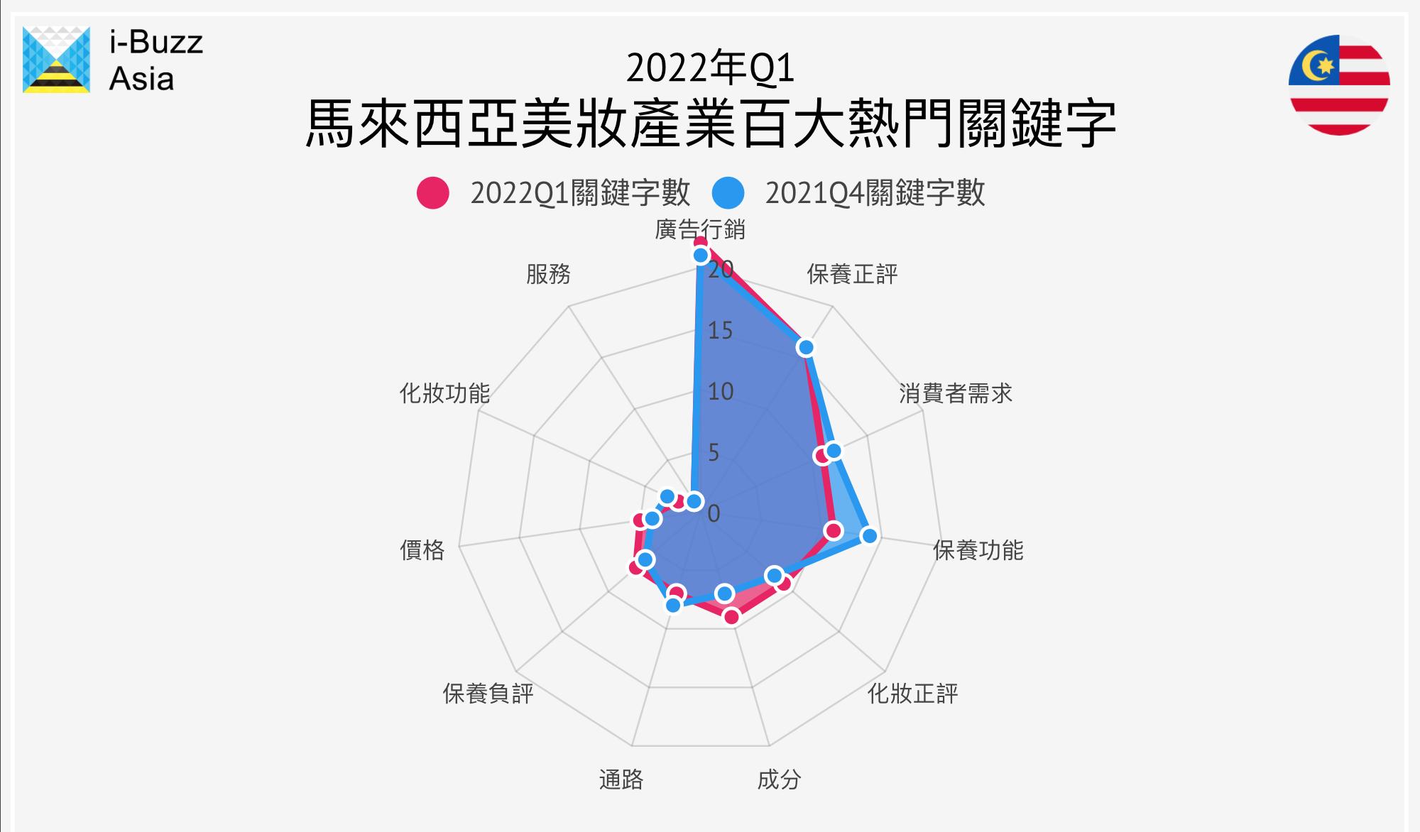 马来西亚2022年Q1美妆产业百大热门关键字：保湿控油降实体渠道升