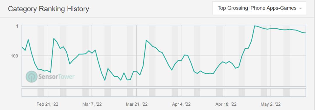 日本年轻人线上打麻将,为这款出海产品带来了3亿人民币的年流水