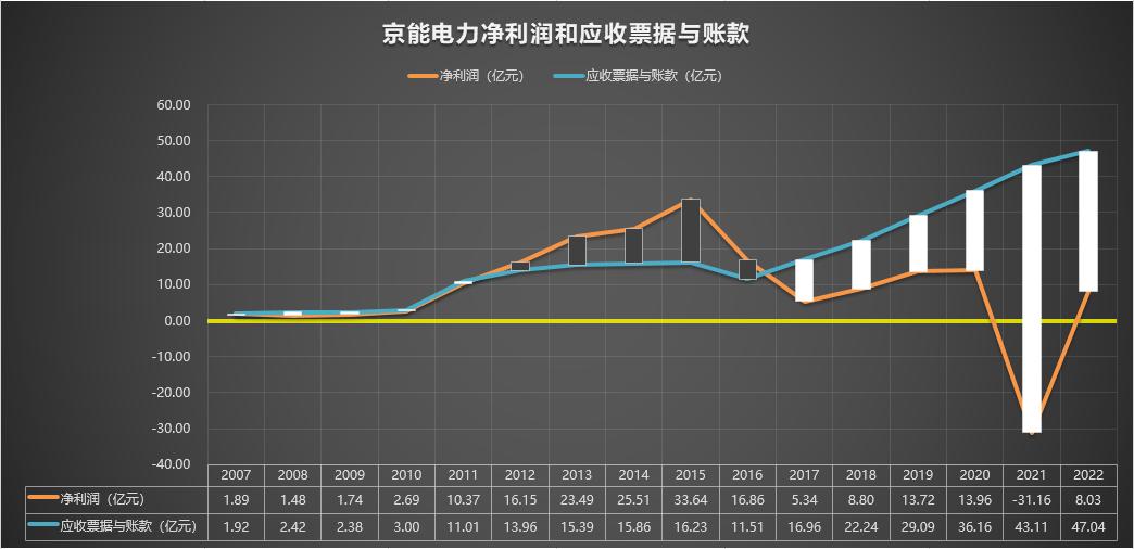 600795国电电力2022年报,600578京能电力诊断