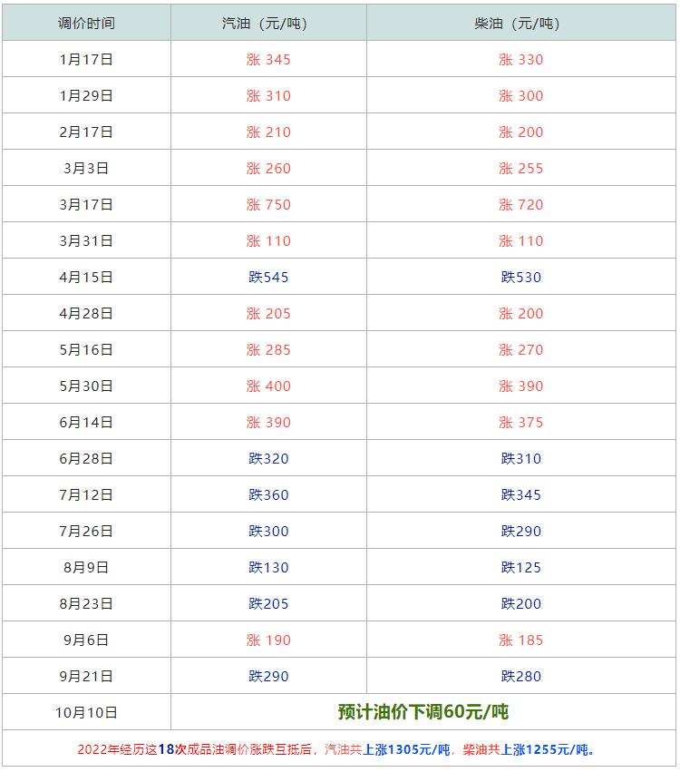 最近油价下跌过段时间油价会涨吗,油价调整8月油价有望两连跌