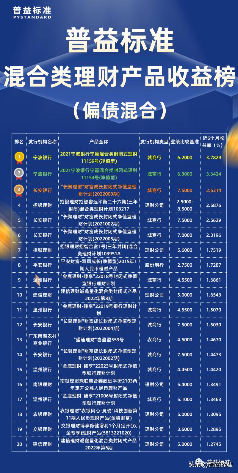 混合理财产品收益统计,组合投资类理财产品