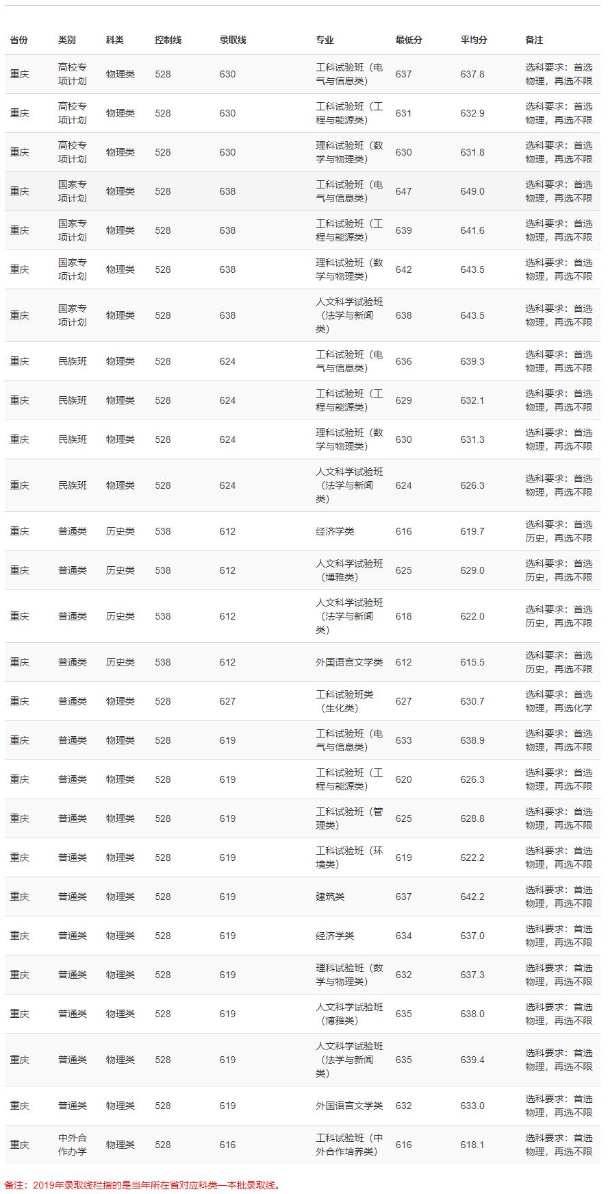 重庆大学怎么样，录取分数线高不高，就业怎么样？