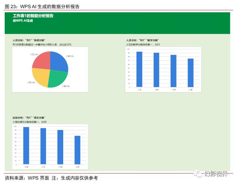 WPSAI初体验,商业价值可期,WPSAI引领办公软件生成式AI变革