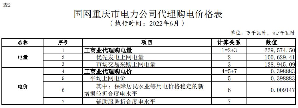12月国家电网代理购电价格表,电网企业代理购电平均上网电价