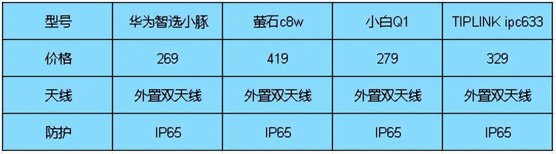 萤石家用摄像头对比小米华为,萤石c6cn和tplinkipc44aw哪个好