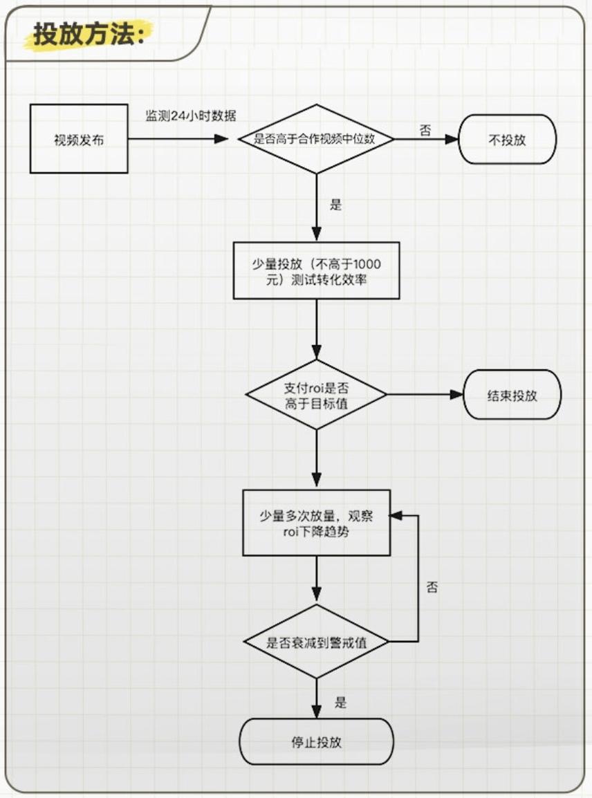 评估和提*达升**人营销ROI