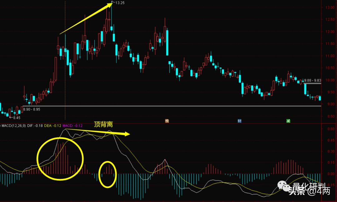 macd基础知识,macd最全详解