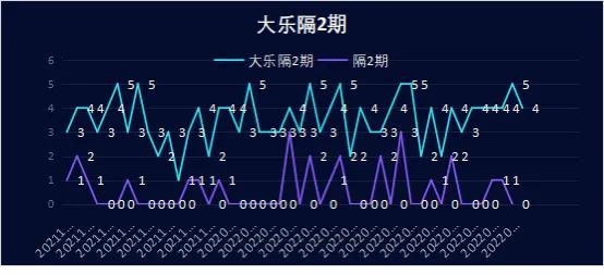 大乐透031期,大乐透k线走势图表大全