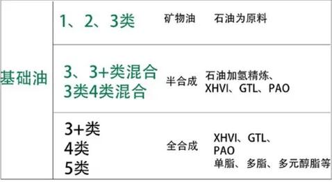 全合成机油跟半合成机油什么区别,全合成机油和半合成机油什么差别