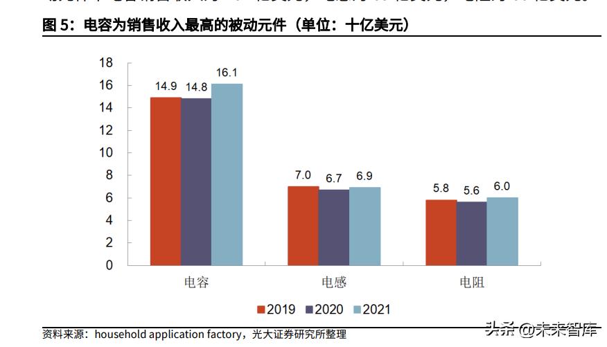 电子元件行业的基本面,全球被动元件市场规模预测