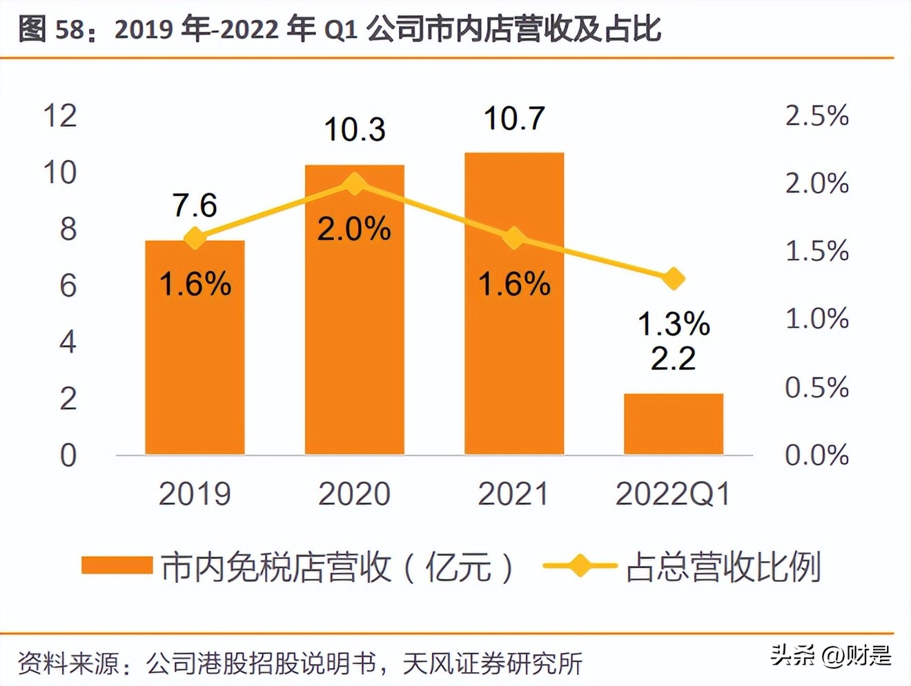中国中免深度研究报告,中国中免2021年报预报