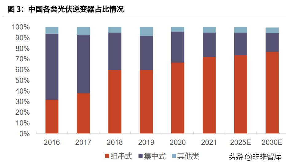 2020光伏逆变器行业发展,光伏逆变器2023展望
