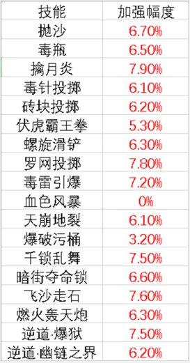 dnf国服第一男街霸伤害测试,dnf男街霸技能改版