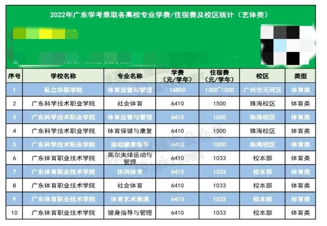 广东专科学费表,2023广东私立专科学院学费汇总
