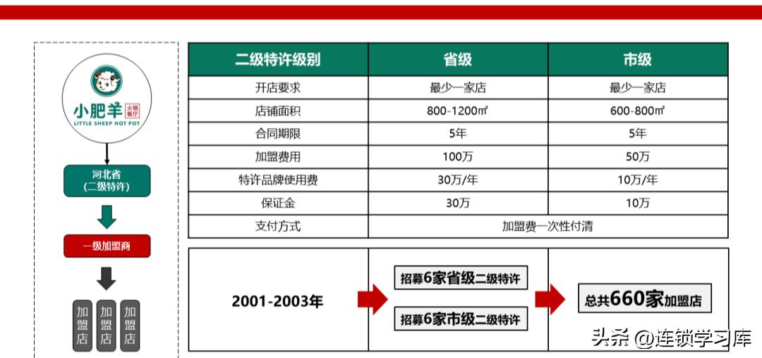 鲜果一号加盟连锁火爆招商中,连锁招商技巧大全