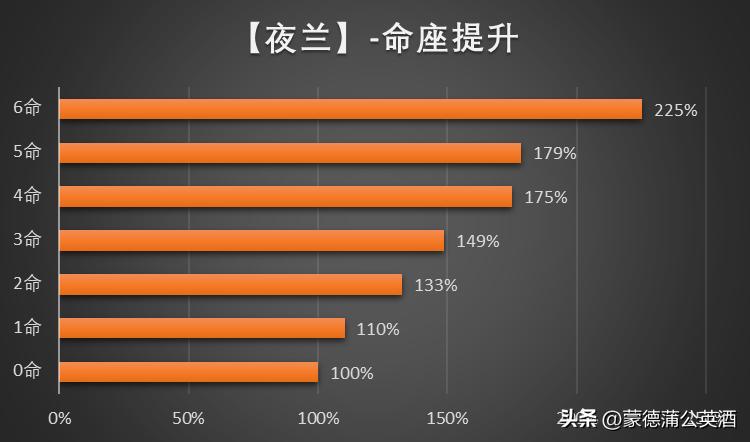 原神夜兰天赋拉满突破材料,原神3.7夜兰培养