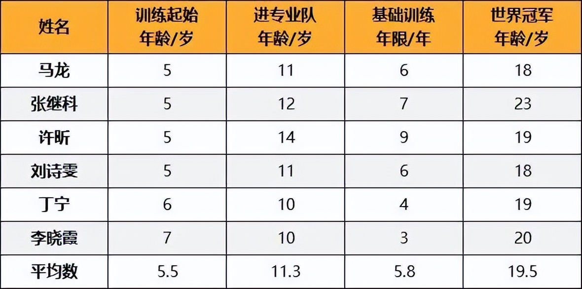 儿童学乒乓球需要学多久,多大的孩子可以开始学习乒乓球