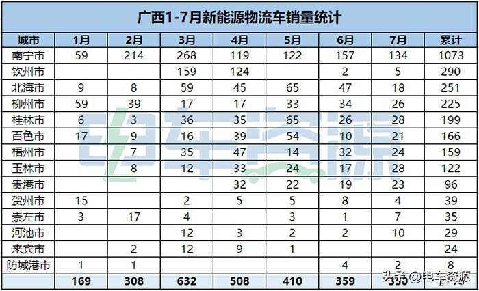 “招培服”水土不服?新旧模式博弈下的广西新能源物流车市场调查