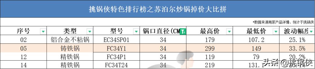 苏泊尔炒锅小知识,苏泊尔炒锅ec30jc05和ec32jc06