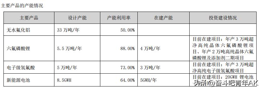 多氟多六氟磷酸锂颠覆创新,全球六氟磷酸锂产能