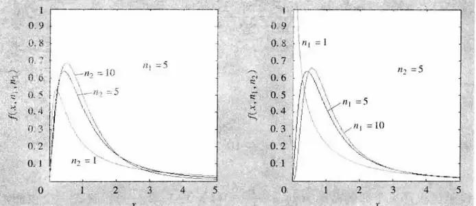 跟我学用OFFICE（33）——F分布（Fdist、Finv）