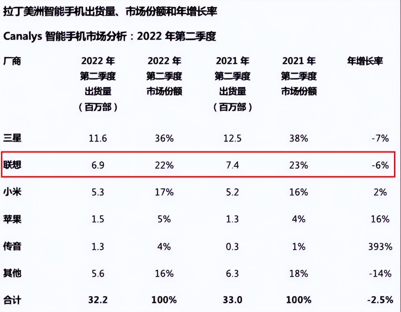 联想手机是如何衰落的,联想手机为什么不放弃中国市场