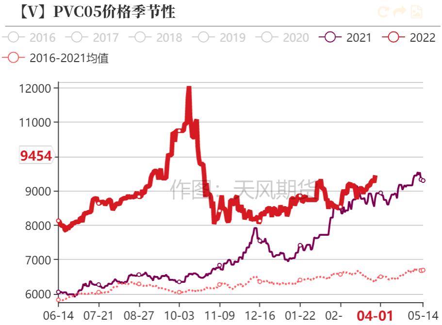 「20220406」PVC周报：警惕预期与现实间的转换