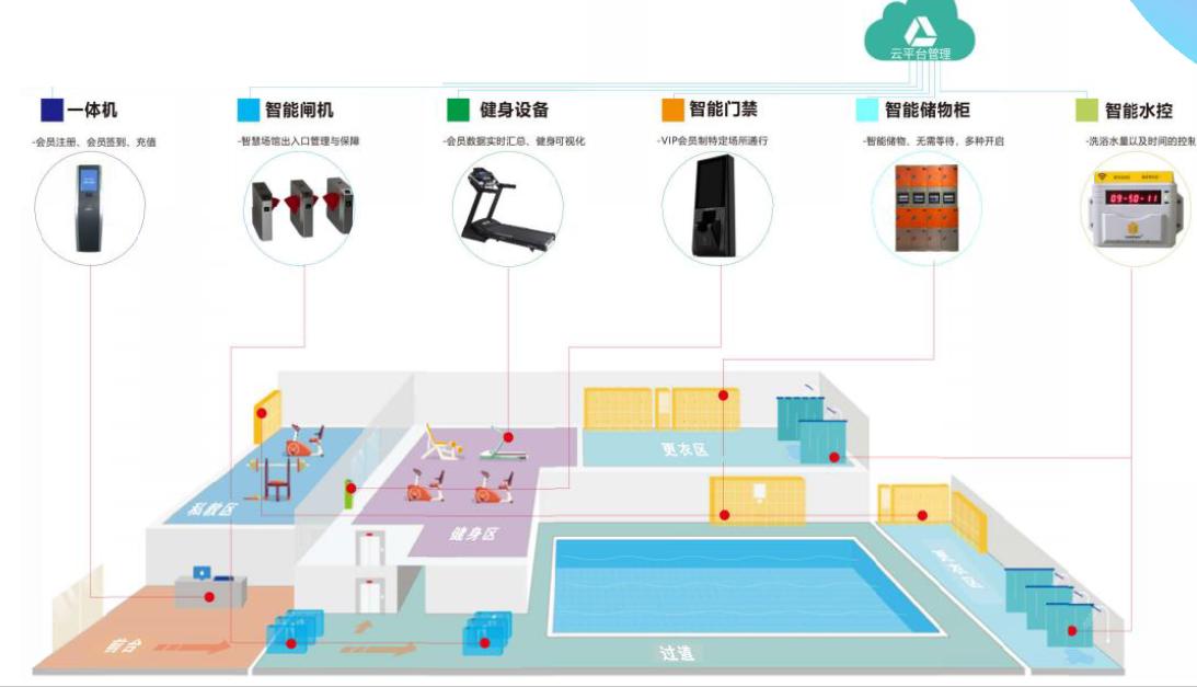 体育场馆智慧运营解决方案,王之王管理软件