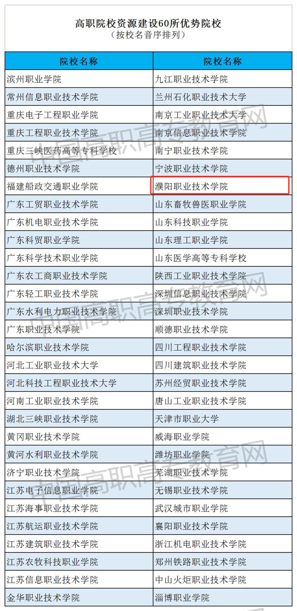 濮阳职业技术学院名单,濮阳职业技术学院资源建设