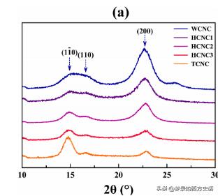 纤维素纳米晶体长宽比对所有CNC薄膜性能的影响被膜和木材CNC