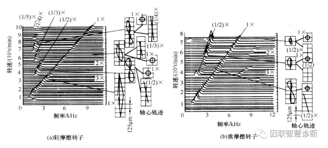 旋转机械转子与静止件径向摩擦的振动机理