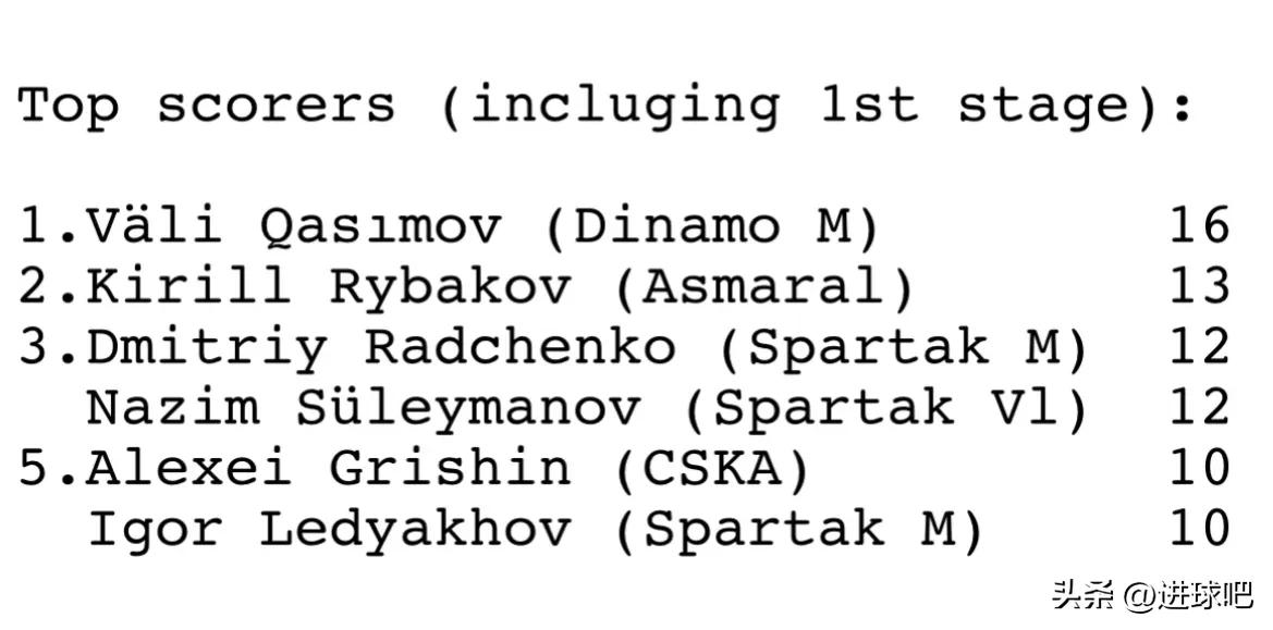 2017俄罗斯足球积分榜,2002世界杯射手榜最新排名