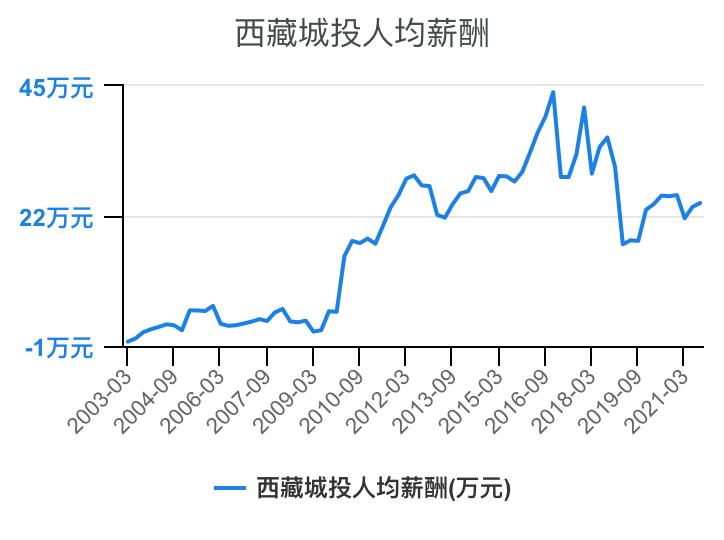 住宅物业和商业物业收入,万科物业1-40级薪酬等级表
