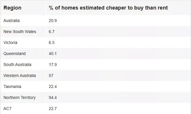 澳房奇观租客发现买房比租房更划算