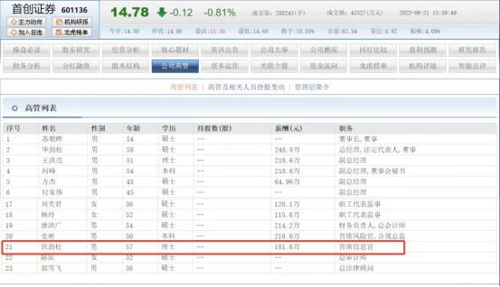 首创证券首席信息官伏劲松曾是大学老师现年薪181.6万在公司不多