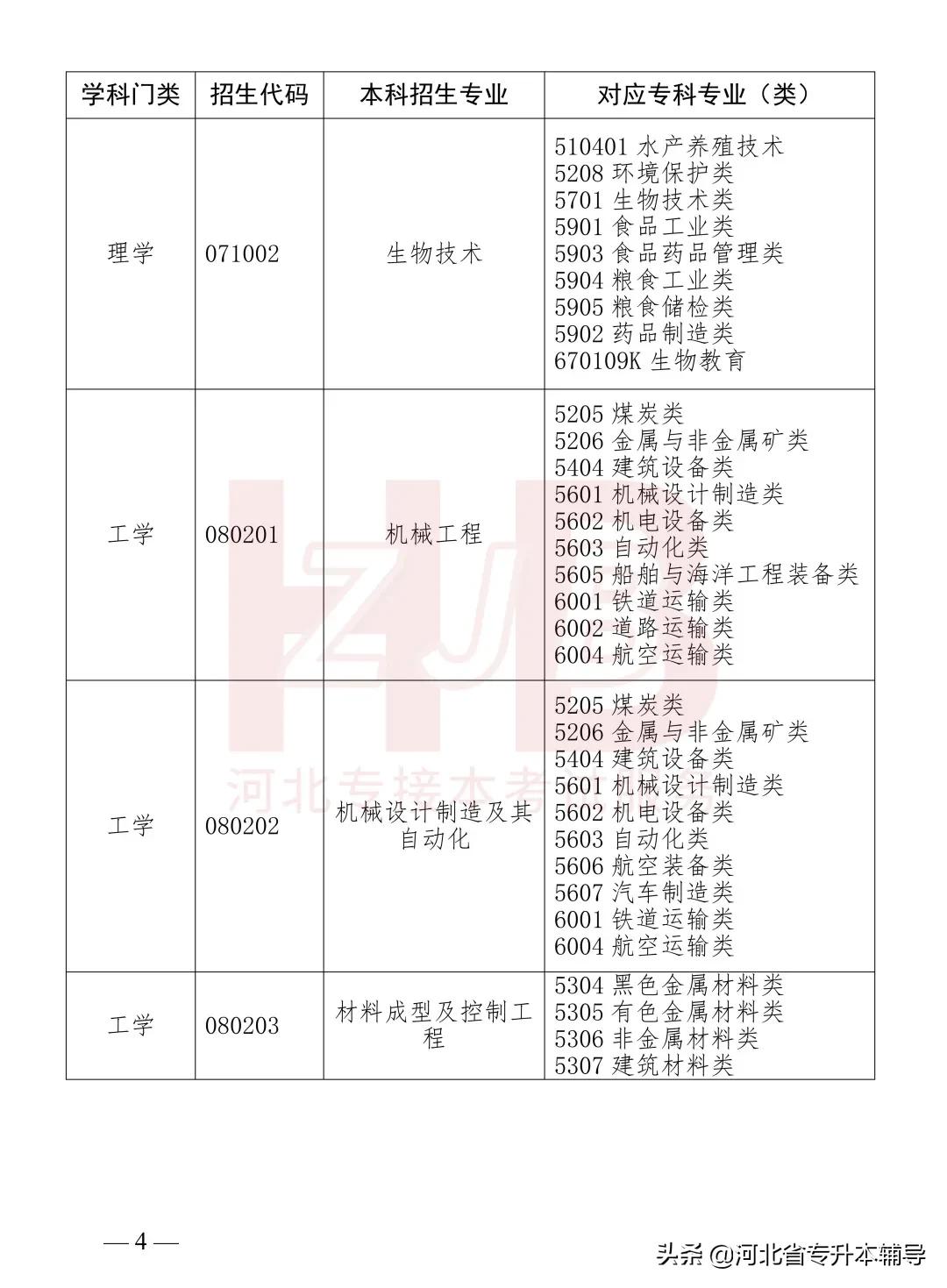 2022年河北专升本各校录取分数线,2022年河北专升本考试是什么时候