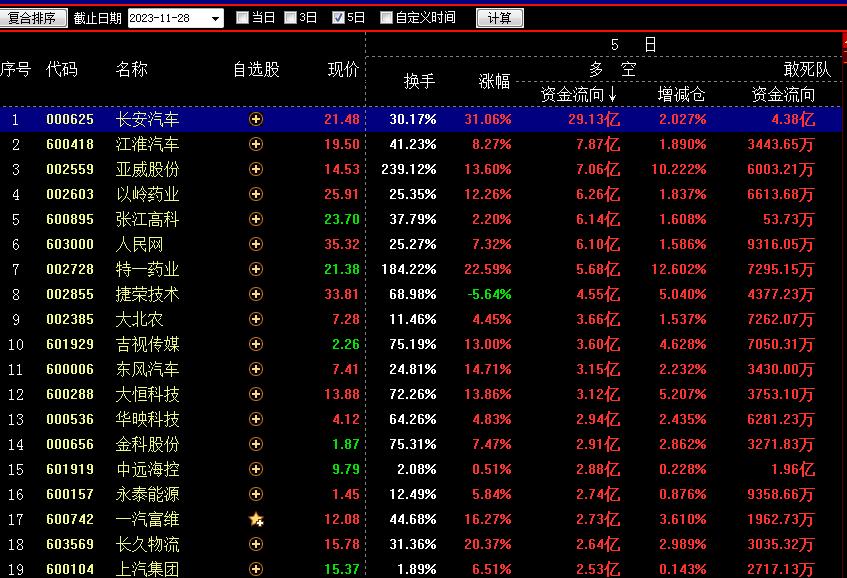 a股11月29日走势,a股今日行情缩量上涨