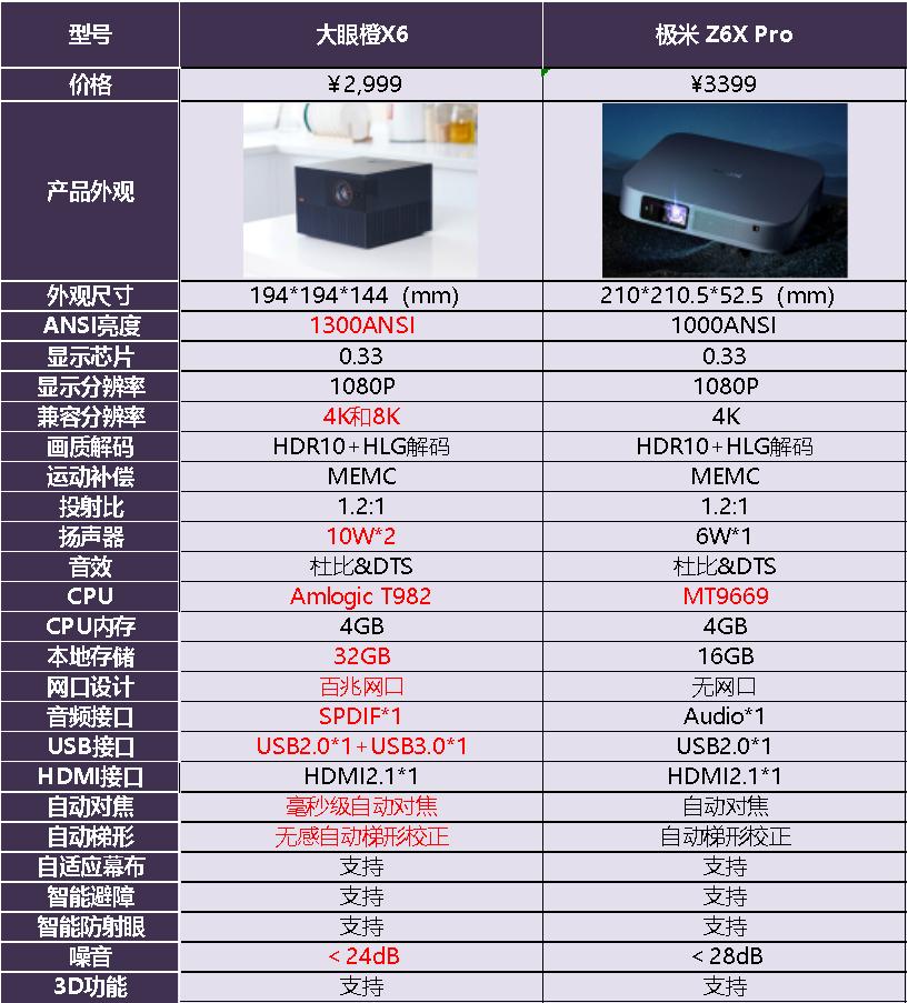 极米z6x和极米z6pro买哪个好,极米z6xpro和大眼橙
