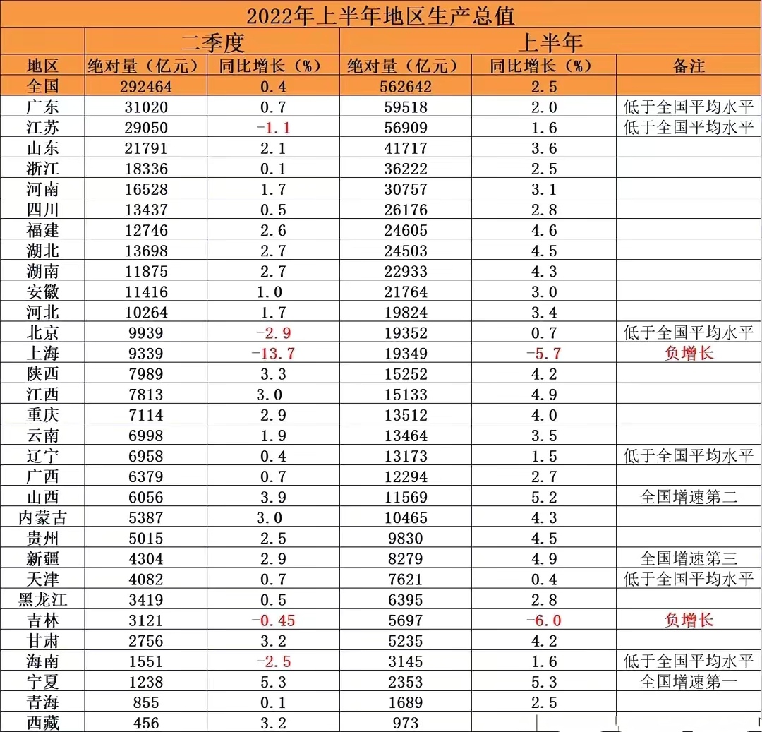 上半年美国GDP出炉：总量为12.27万亿美元！中国呢？