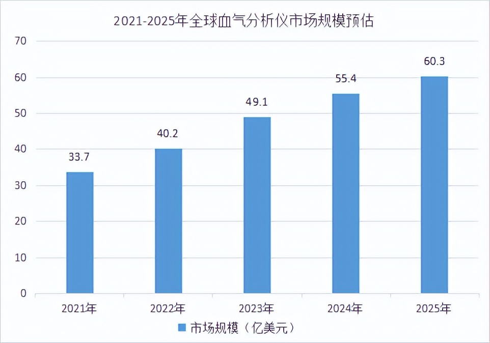 血气分析在国内外领域最新进展,全球血液制品增速