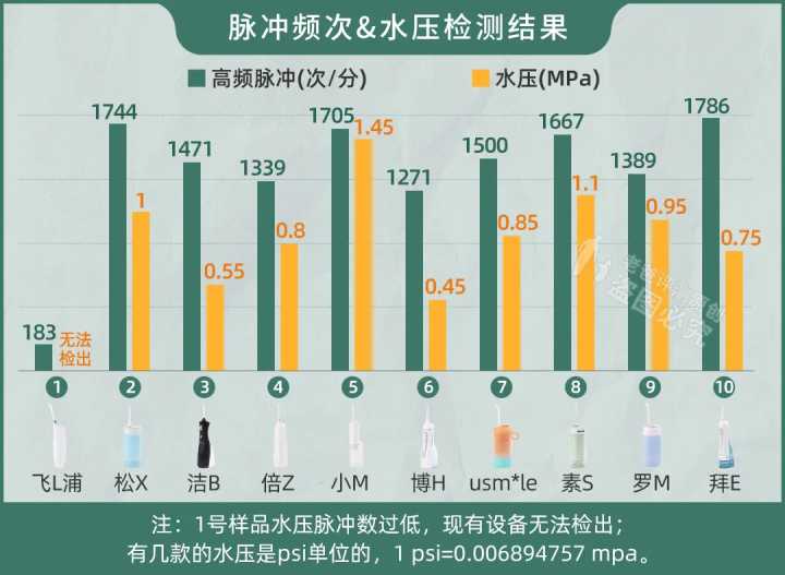 水牙线对比测评,高科技与智商税