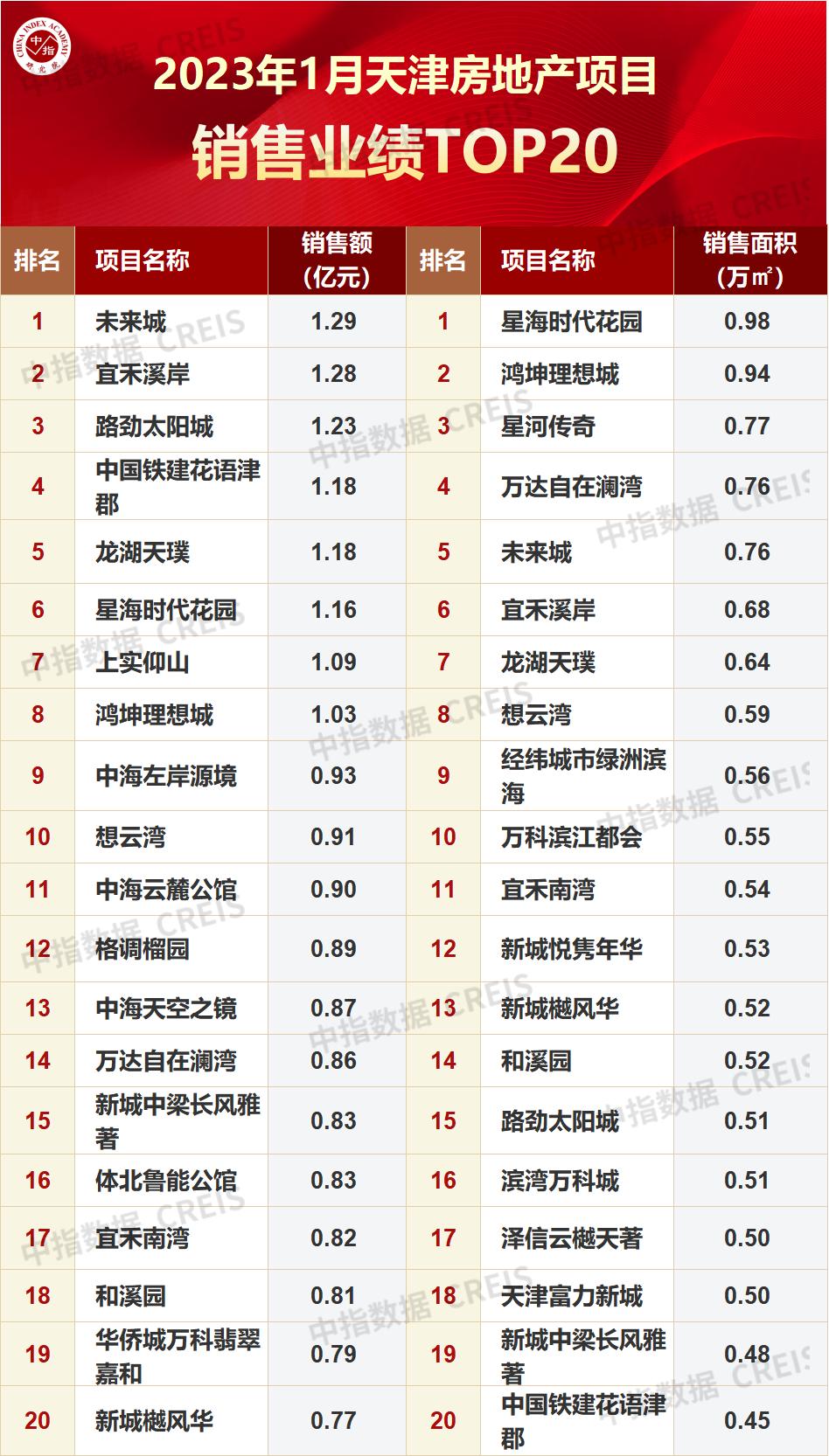 2023年天津房地产销售额,2024年天津房地产销售排行表