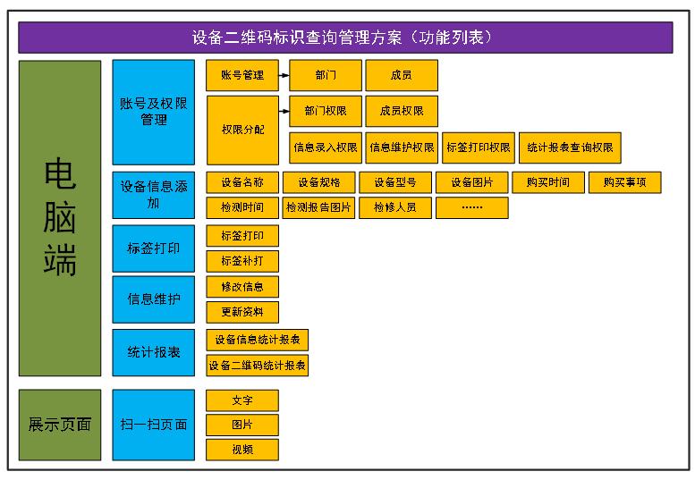 设备二维码管理方法,茅台酒防伪码二维码查询系统