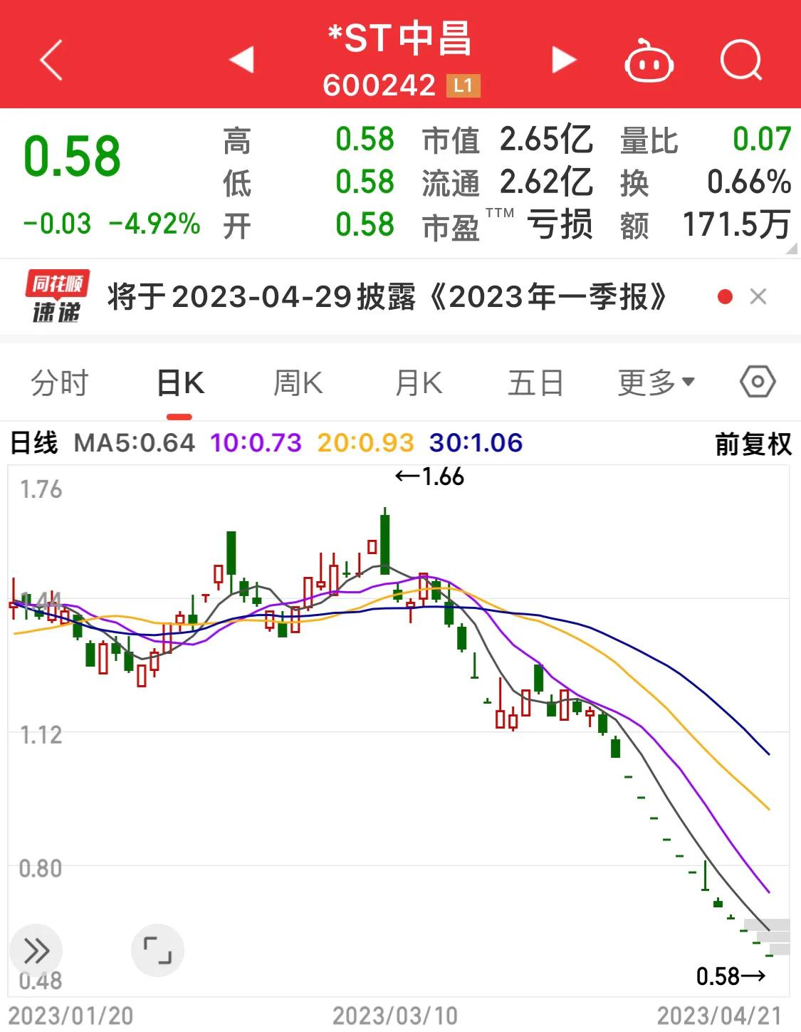 跌破1元面值多少天终止上市,2019年哪2只股票跌破发行价