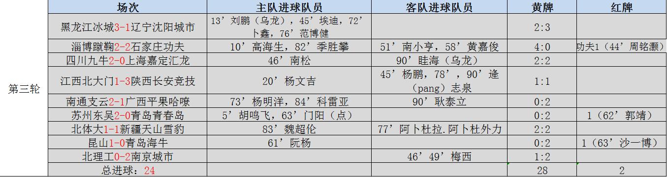 天王山之战第三轮,中甲三连胜